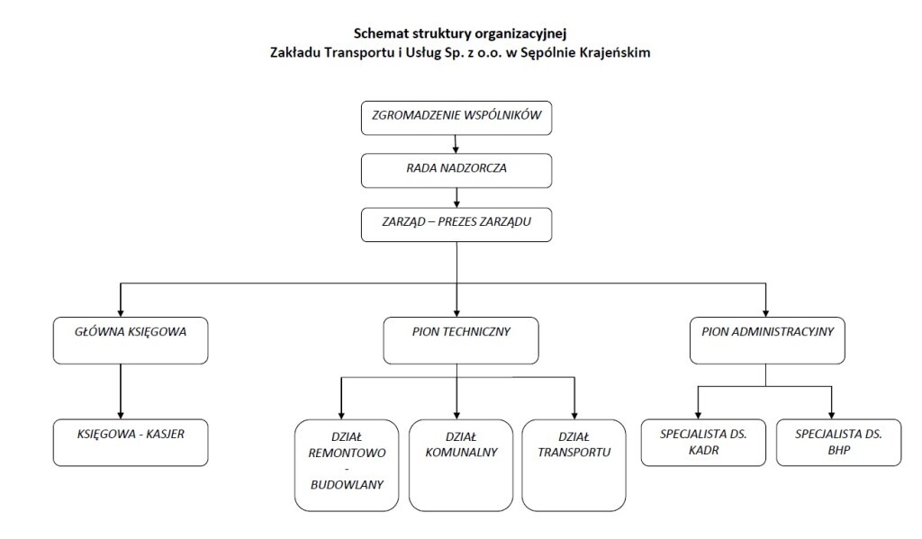 Schemat struktury organizacyjnej.jpeg